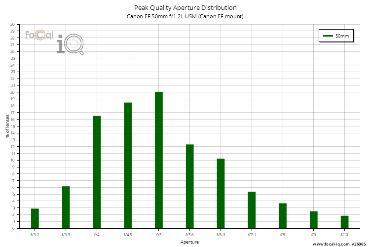 Peak Quality Aperture Distribution for Canon EF 50mm f/1.2L USM (Canon EF mount)
