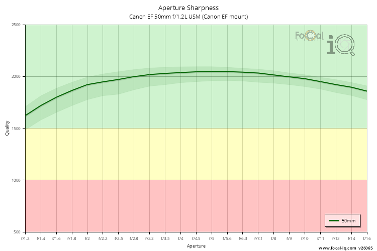 Aperture Sharpness for Canon EF 50mm f/1.2L USM (Canon EF mount)
