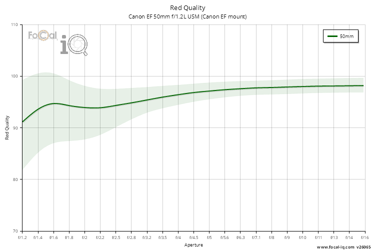 Red Quality for Canon EF 50mm f/1.2L USM (Canon EF mount)