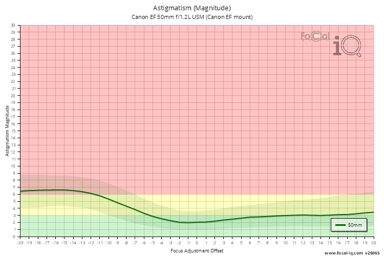 Astigmatism (Magnitude) for Canon EF 50mm f/1.2L USM (Canon EF mount)