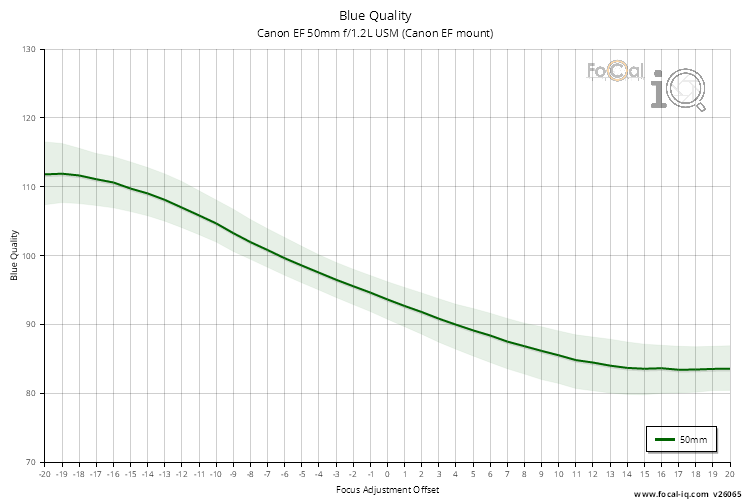 Blue Quality for Canon EF 50mm f/1.2L USM (Canon EF mount)