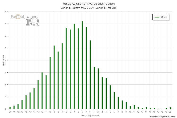 Focus Adjustment Value Distribution for Canon EF 50mm f/1.2L USM (Canon EF mount)