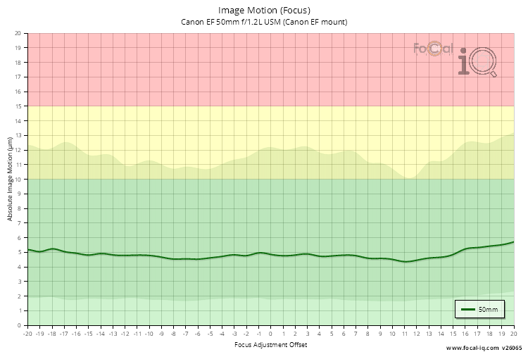 Image Motion (Focus) for Canon EF 50mm f/1.2L USM (Canon EF mount)