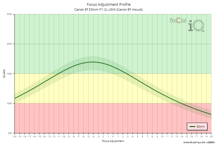 Focus Adjustment Profile for Canon EF 50mm f/1.2L USM (Canon EF mount)