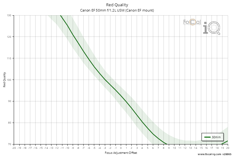Red Quality for Canon EF 50mm f/1.2L USM (Canon EF mount)