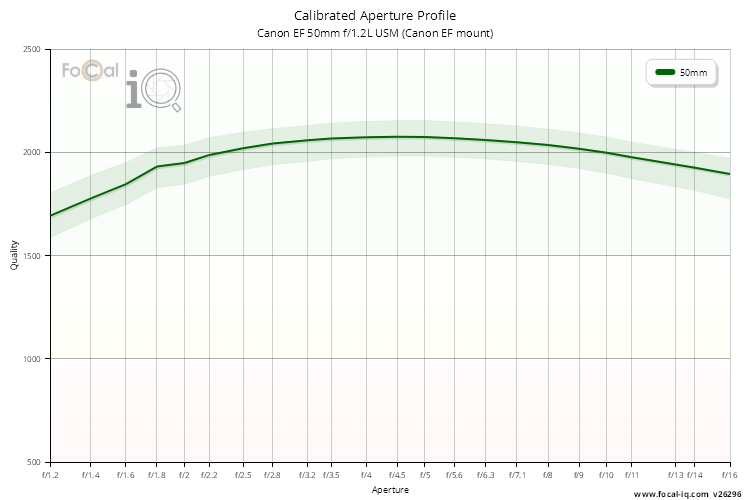Calibrated Aperture Profile for Canon EF 50mm f/1.2L USM (Canon EF mount)
