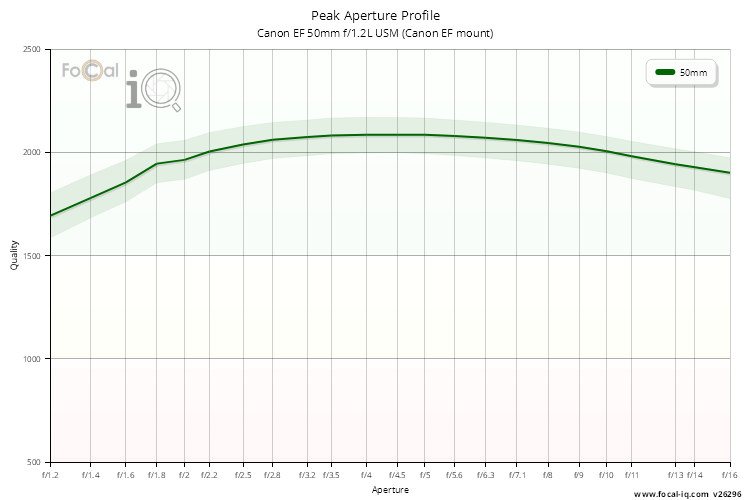 Peak Aperture Profile for Canon EF 50mm f/1.2L USM (Canon EF mount)