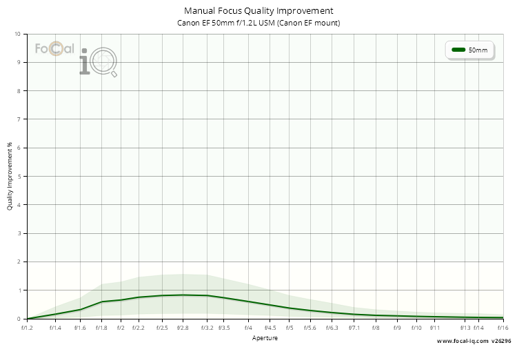 Manual Focus Quality Improvement for Canon EF 50mm f/1.2L USM (Canon EF mount)