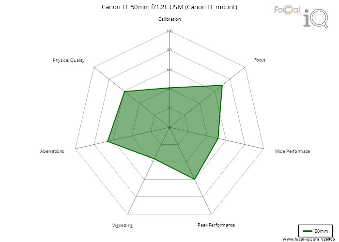 Summary for Canon EF 50mm f/1.2L USM (Canon EF mount)
