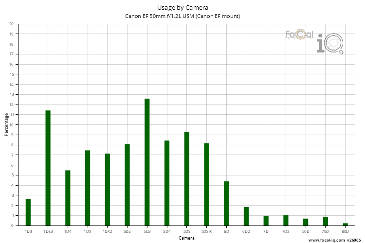 Usage by Camera for Canon EF 50mm f/1.2L USM (Canon EF mount)