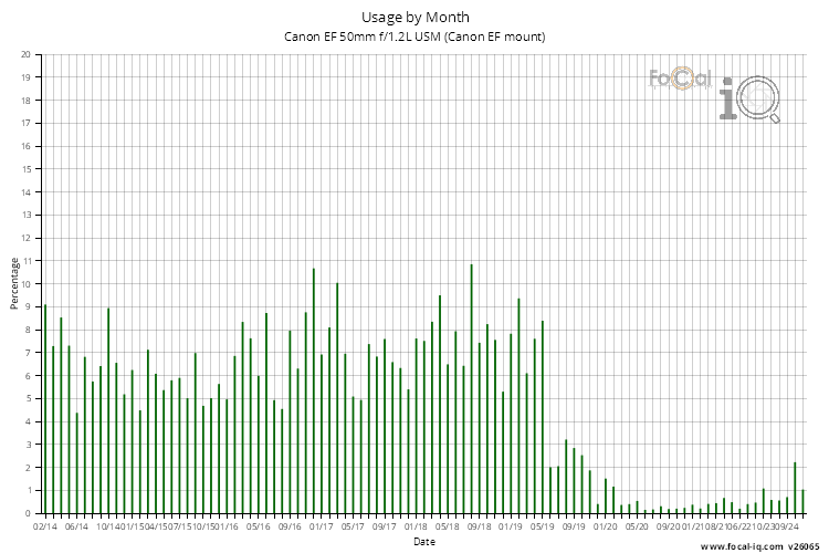 Usage by Month for Canon EF 50mm f/1.2L USM (Canon EF mount)
