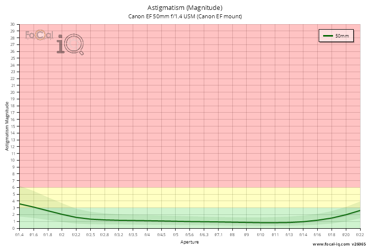Astigmatism (Magnitude) for Canon EF 50mm f/1.4 USM (Canon EF mount)