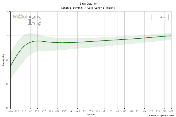 Blue Quality for Canon EF 50mm f/1.4 USM (Canon EF mount)