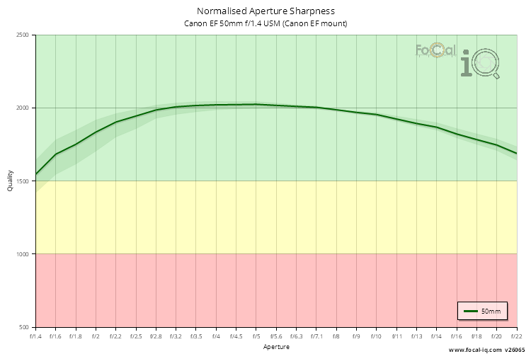 Normalised Aperture Sharpness for Canon EF 50mm f/1.4 USM (Canon EF mount)
