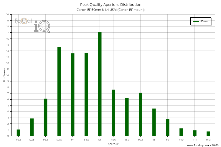 Peak Quality Aperture Distribution for Canon EF 50mm f/1.4 USM (Canon EF mount)