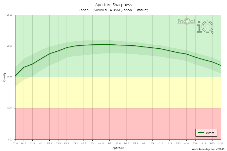 Aperture Sharpness for Canon EF 50mm f/1.4 USM (Canon EF mount)