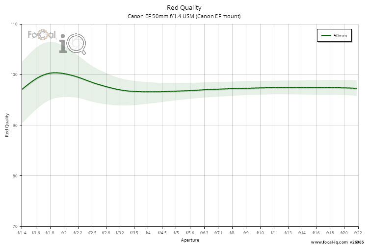Red Quality for Canon EF 50mm f/1.4 USM (Canon EF mount)