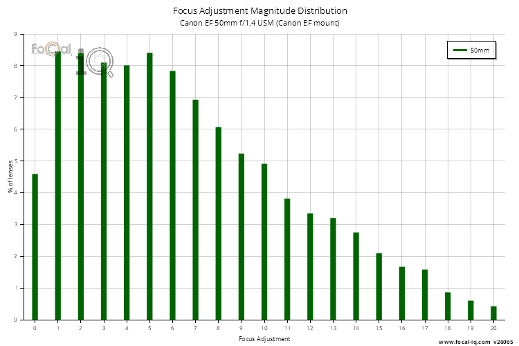 Focus Adjustment Magnitude Distribution for Canon EF 50mm f/1.4 USM (Canon EF mount)