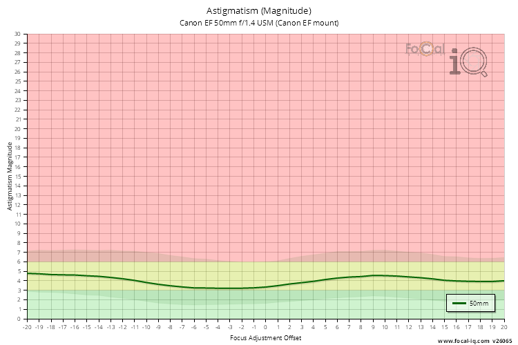 Astigmatism (Magnitude) for Canon EF 50mm f/1.4 USM (Canon EF mount)