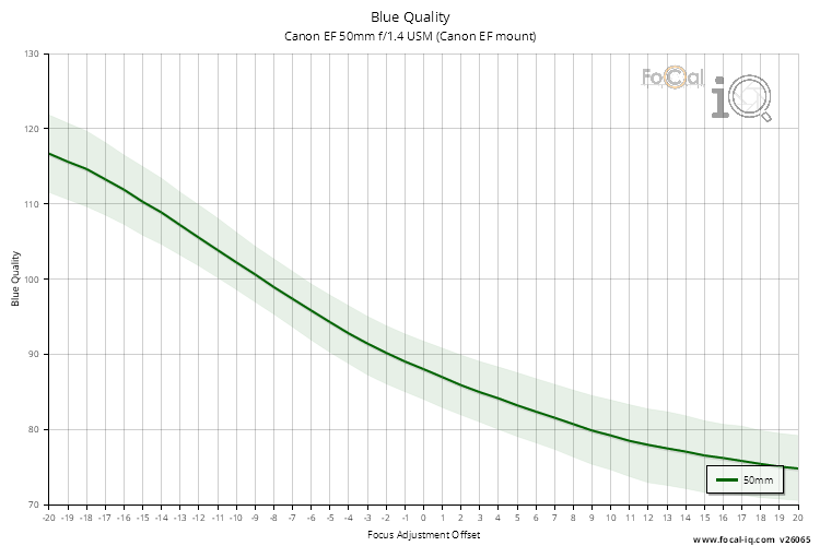 Blue Quality for Canon EF 50mm f/1.4 USM (Canon EF mount)