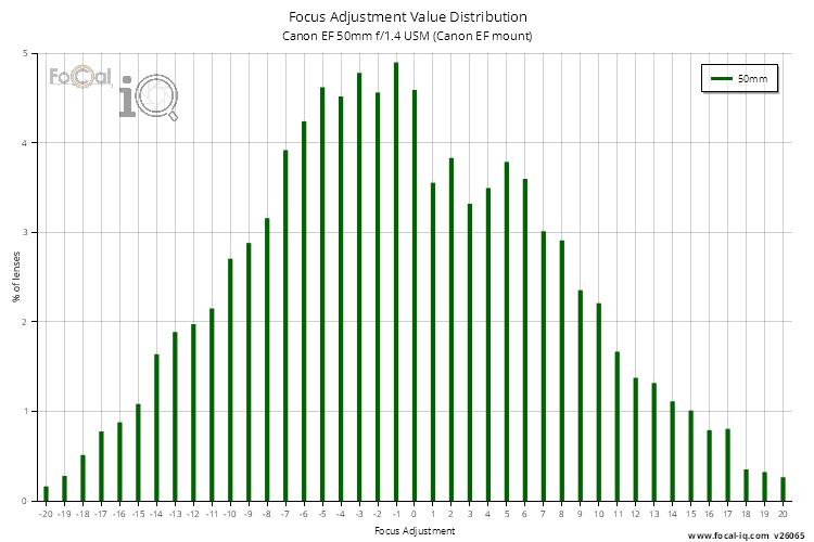 Focus Adjustment Value Distribution for Canon EF 50mm f/1.4 USM (Canon EF mount)