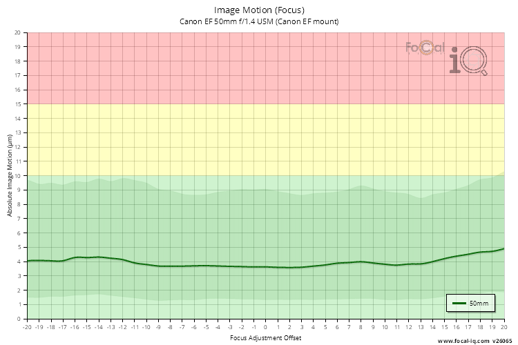 Image Motion (Focus) for Canon EF 50mm f/1.4 USM (Canon EF mount)