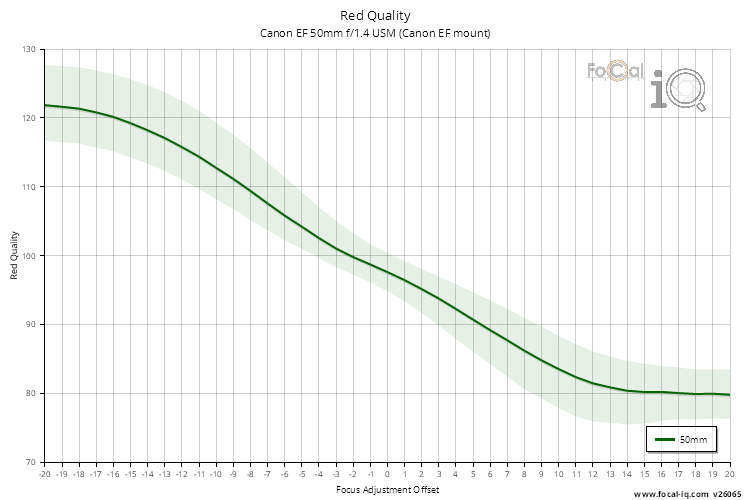 Red Quality for Canon EF 50mm f/1.4 USM (Canon EF mount)
