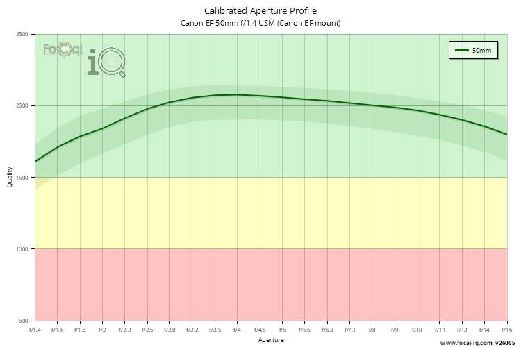 Calibrated Aperture Profile for Canon EF 50mm f/1.4 USM (Canon EF mount)