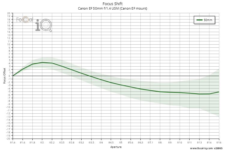 Focus Shift for Canon EF 50mm f/1.4 USM (Canon EF mount)