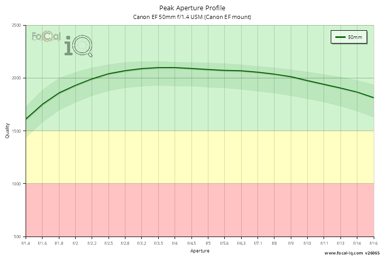 Peak Aperture Profile for Canon EF 50mm f/1.4 USM (Canon EF mount)