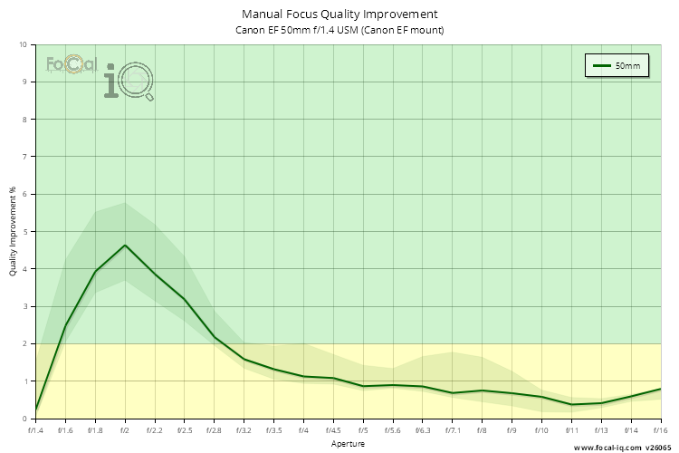 Manual Focus Quality Improvement for Canon EF 50mm f/1.4 USM (Canon EF mount)