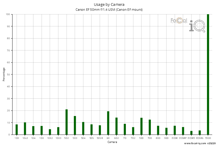 Usage by Camera for Canon EF 50mm f/1.4 USM (Canon EF mount)
