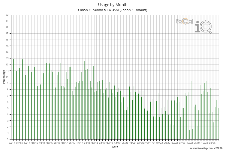 Usage by Month for Canon EF 50mm f/1.4 USM (Canon EF mount)