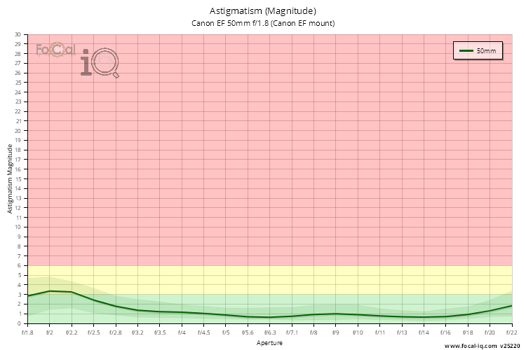Astigmatism (Magnitude) for Canon EF 50mm f/1.8 (Canon EF mount)