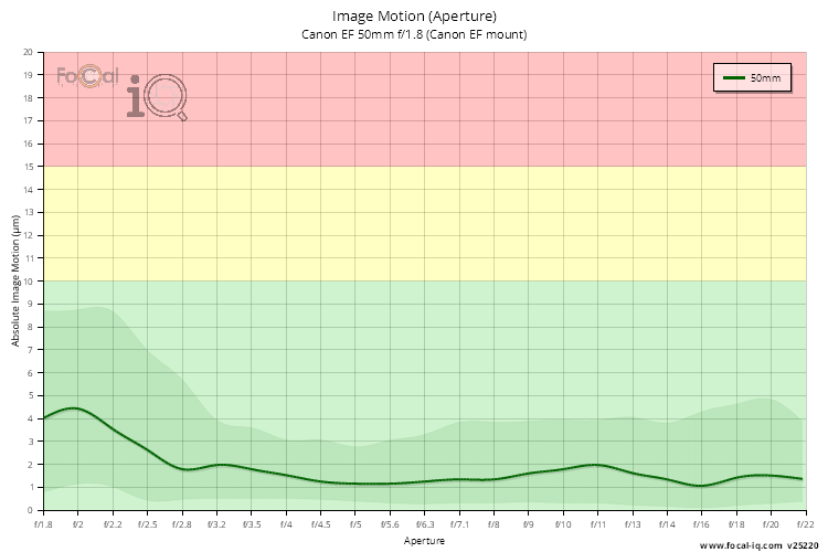 Image Motion (Aperture) for Canon EF 50mm f/1.8 (Canon EF mount)