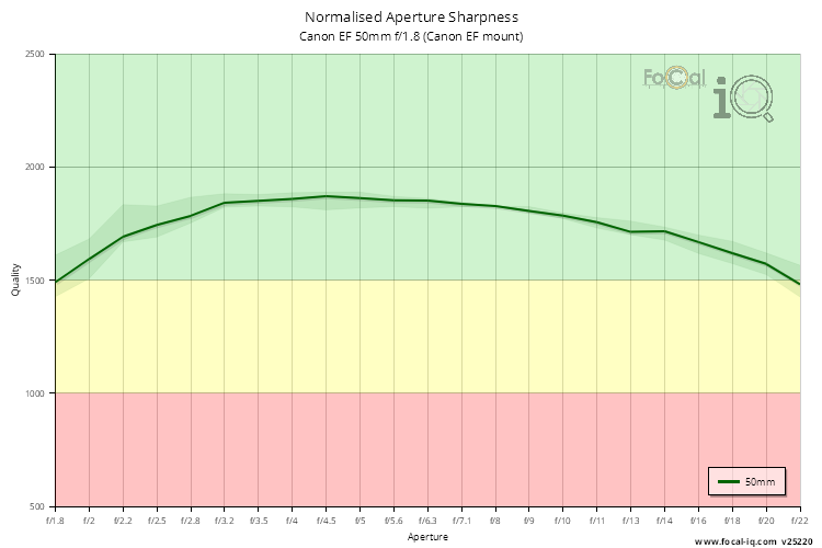 Normalised Aperture Sharpness for Canon EF 50mm f/1.8 (Canon EF mount)