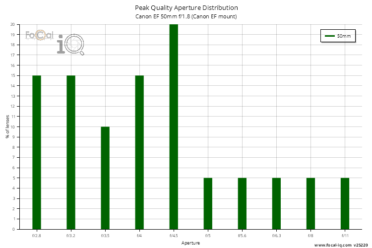 Peak Quality Aperture Distribution for Canon EF 50mm f/1.8 (Canon EF mount)