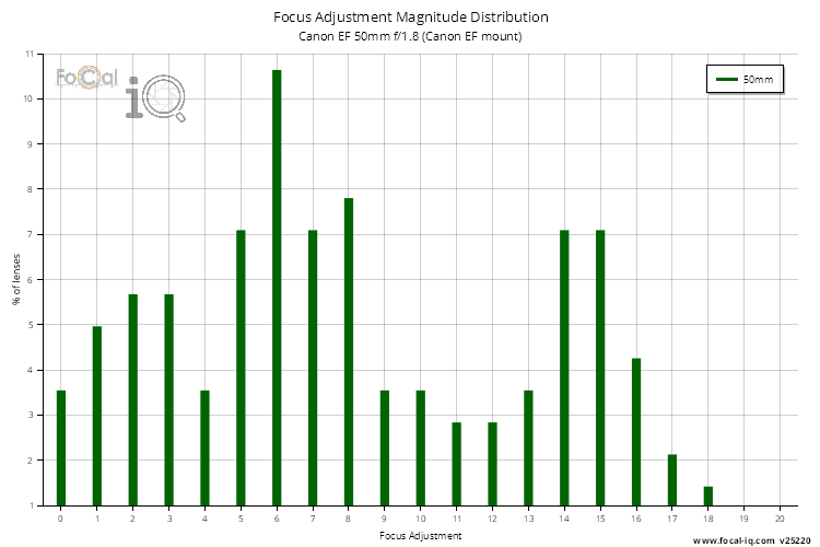 Focus Adjustment Magnitude Distribution for Canon EF 50mm f/1.8 (Canon EF mount)