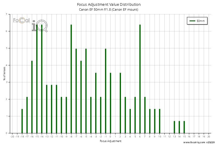 Focus Adjustment Value Distribution for Canon EF 50mm f/1.8 (Canon EF mount)