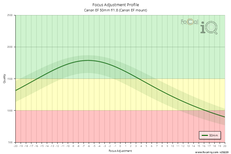 Focus Adjustment Profile for Canon EF 50mm f/1.8 (Canon EF mount)