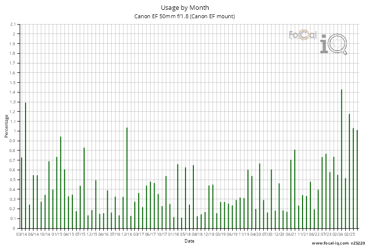 Usage by Month for Canon EF 50mm f/1.8 (Canon EF mount)