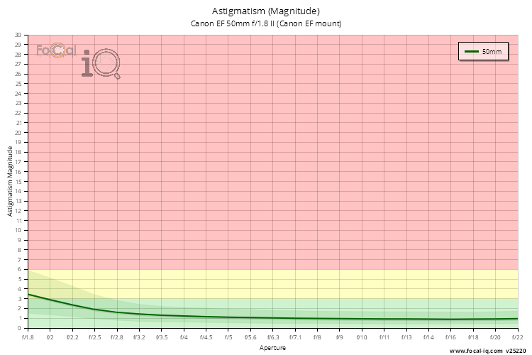 Astigmatism (Magnitude) for Canon EF 50mm f/1.8 II (Canon EF mount)