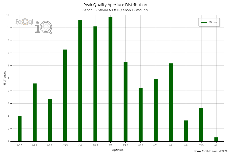 Peak Quality Aperture Distribution for Canon EF 50mm f/1.8 II (Canon EF mount)