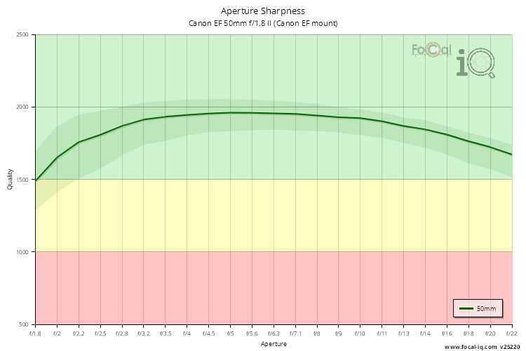 Aperture Sharpness for Canon EF 50mm f/1.8 II (Canon EF mount)