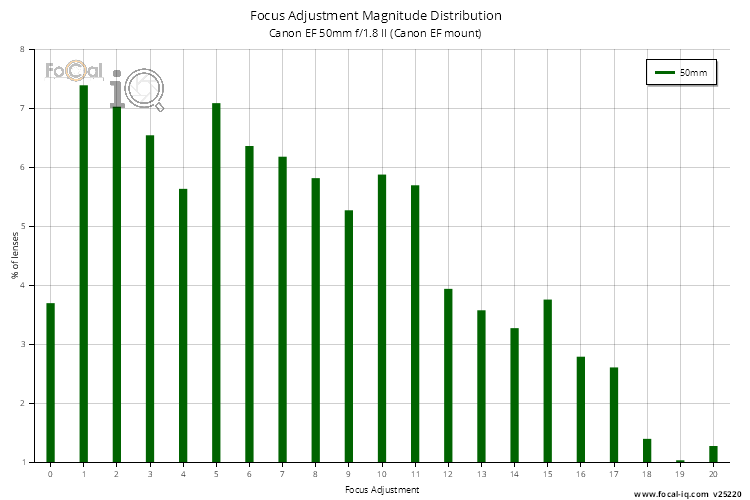 Focus Adjustment Magnitude Distribution for Canon EF 50mm f/1.8 II (Canon EF mount)