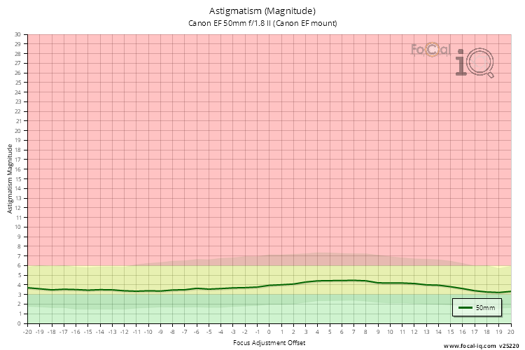 Astigmatism (Magnitude) for Canon EF 50mm f/1.8 II (Canon EF mount)