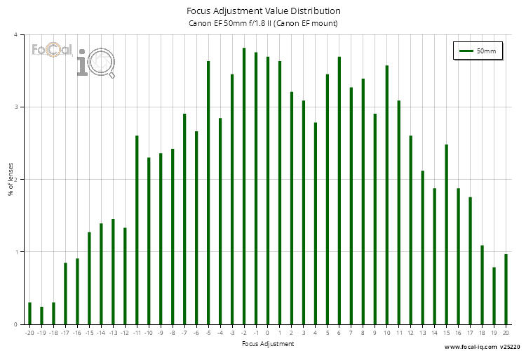 Focus Adjustment Value Distribution for Canon EF 50mm f/1.8 II (Canon EF mount)