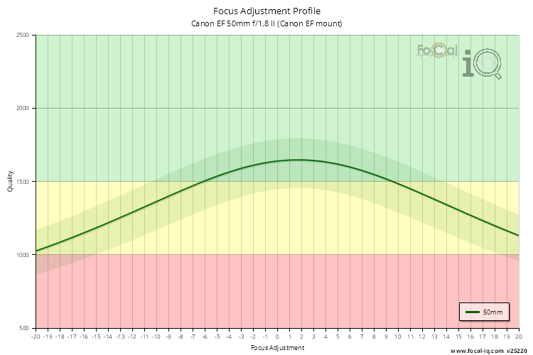 Focus Adjustment Profile for Canon EF 50mm f/1.8 II (Canon EF mount)