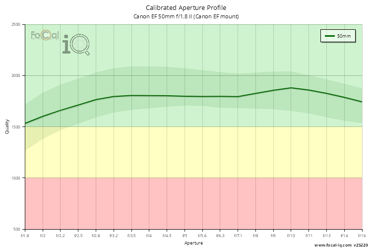 Calibrated Aperture Profile for Canon EF 50mm f/1.8 II (Canon EF mount)