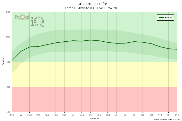 Peak Aperture Profile for Canon EF 50mm f/1.8 II (Canon EF mount)